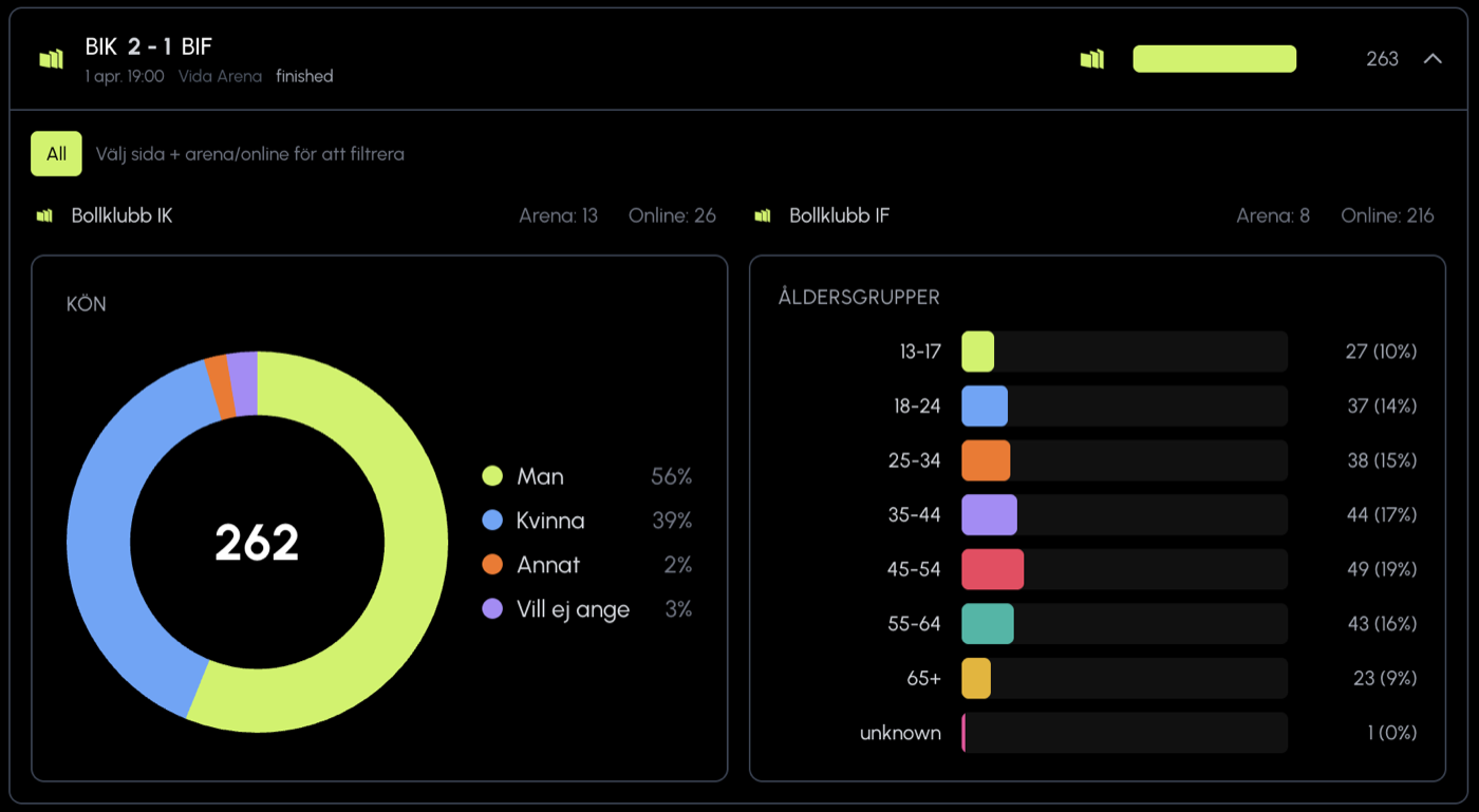Wimt check-in statistik per match