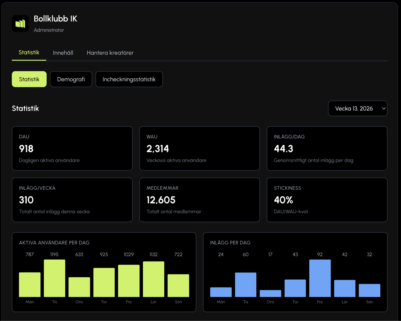 Wimt klubb-dashboard med statistik